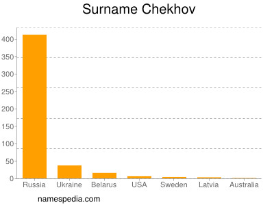 Familiennamen Chekhov