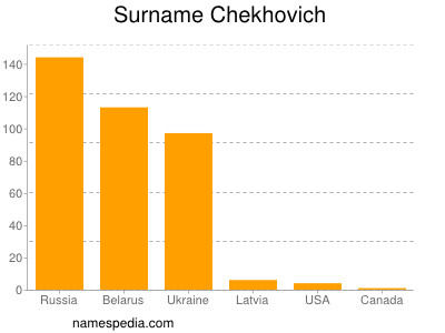 Familiennamen Chekhovich