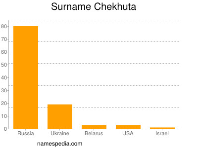 Familiennamen Chekhuta