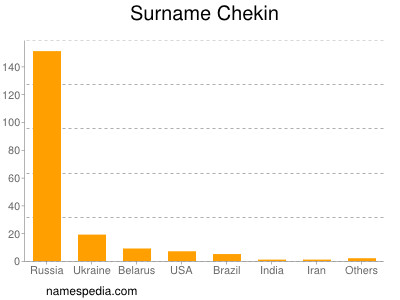 Surname Chekin