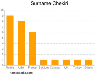 Surname Chekiri