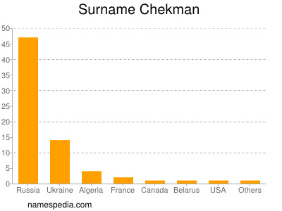 Familiennamen Chekman