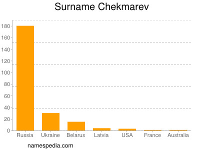 Familiennamen Chekmarev