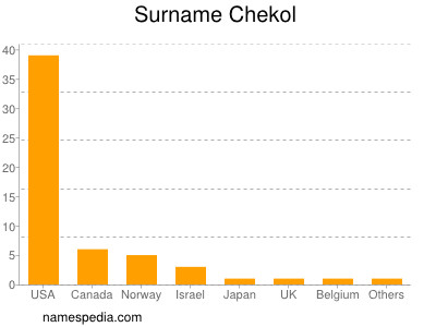 Surname Chekol