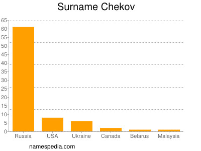Familiennamen Chekov