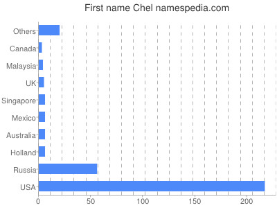 Vornamen Chel