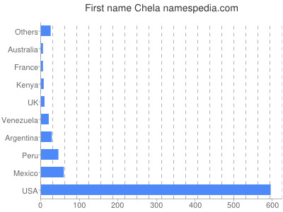 prenom Chela