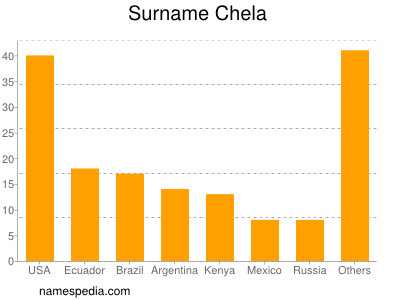 nom Chela