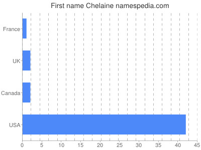 prenom Chelaine