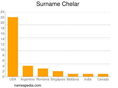 Familiennamen Chelar