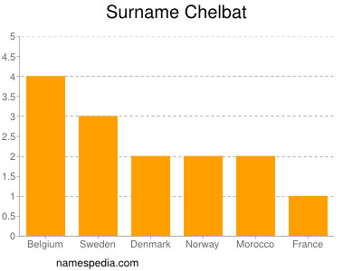 nom Chelbat