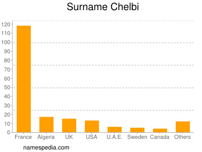 Familiennamen Chelbi