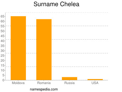 Familiennamen Chelea