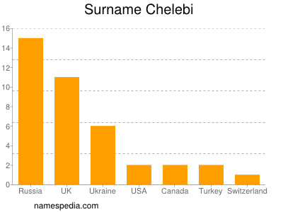 Familiennamen Chelebi