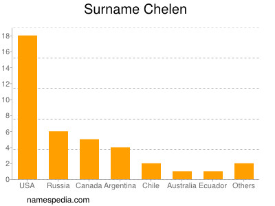 Surname Chelen