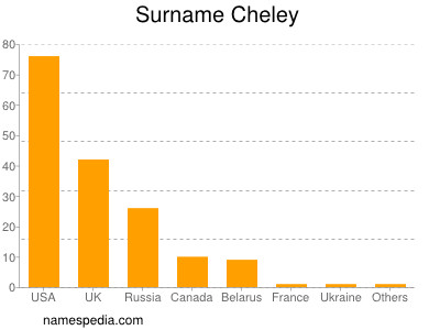 Familiennamen Cheley