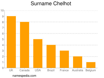 Familiennamen Chelhot