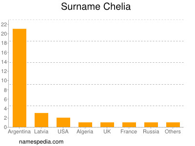 Surname Chelia
