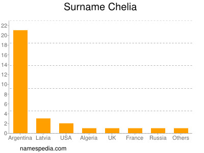 Familiennamen Chelia