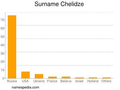 Familiennamen Chelidze