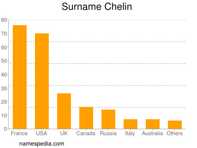 Familiennamen Chelin
