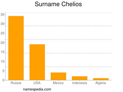 nom Chelios