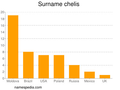 Surname Chelis