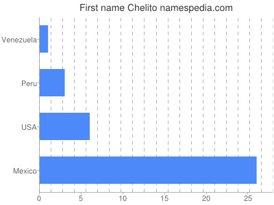 prenom Chelito