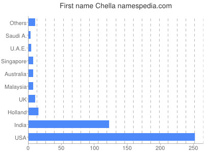 prenom Chella