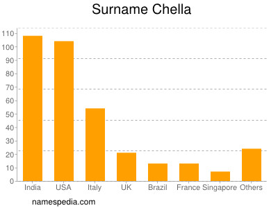 Familiennamen Chella