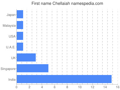Vornamen Chellaiah