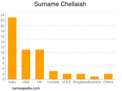 Familiennamen Chellaiah