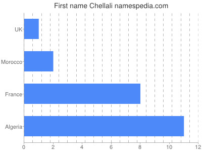 Given name Chellali