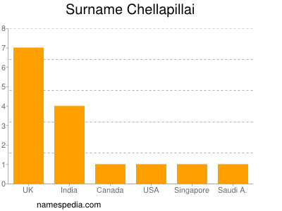 Familiennamen Chellapillai