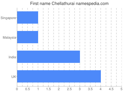 Given name Chellathurai