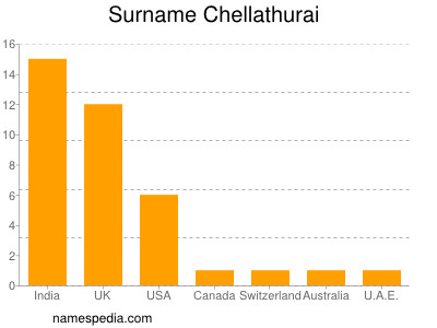 nom Chellathurai