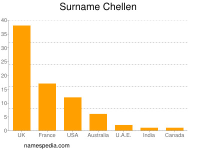 Familiennamen Chellen