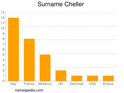 Familiennamen Cheller