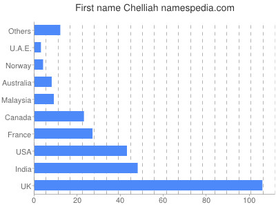 Vornamen Chelliah