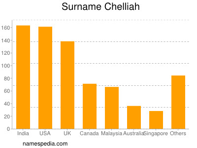 Surname Chelliah