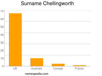 Familiennamen Chellingworth