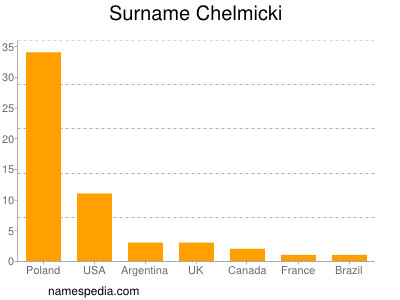 Surname Chelmicki