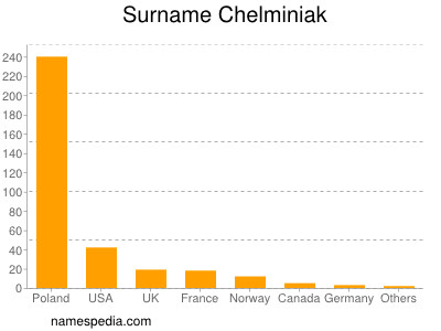 Familiennamen Chelminiak