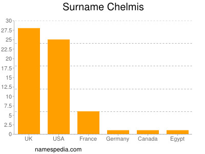 Familiennamen Chelmis