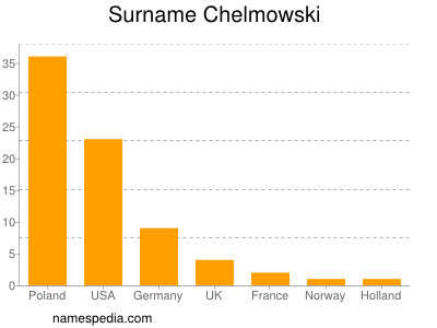 Surname Chelmowski