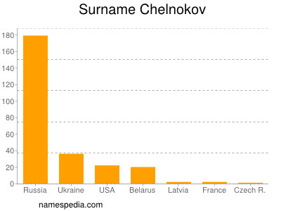 nom Chelnokov