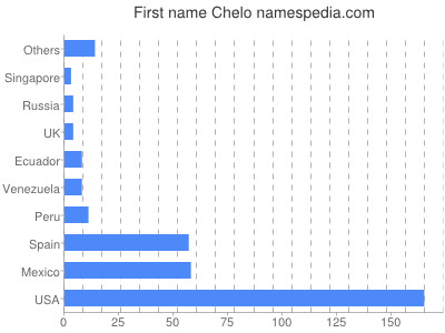 Vornamen Chelo