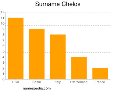 Familiennamen Chelos