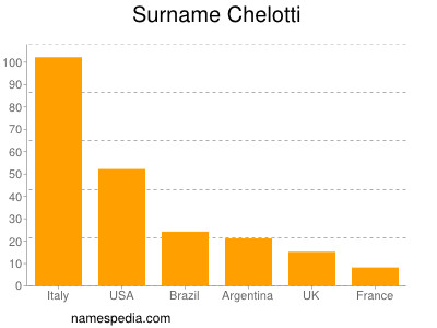 nom Chelotti