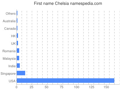 Vornamen Chelsia